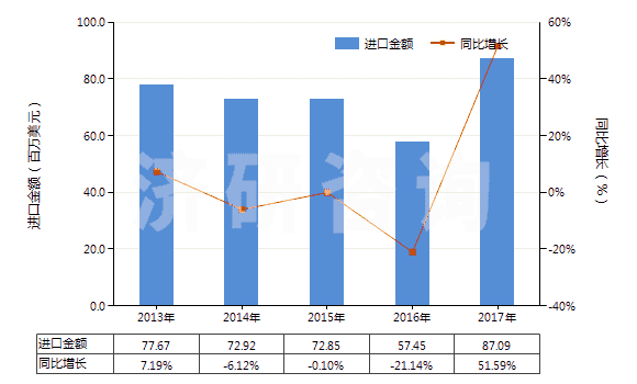 2013-2017年中國其他含有頭孢菌素的藥品(HS30042019)進口總額及增速統(tǒng)計